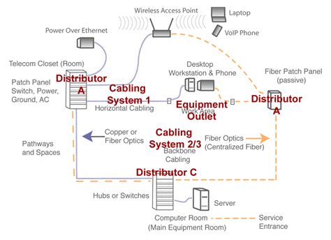 The FOA Reference For Fiber Optics - TIA-568-C Premises Cabling Standards