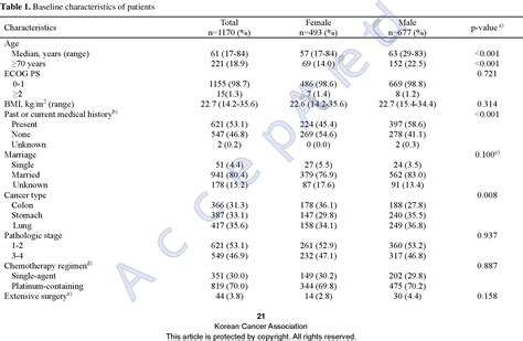 Table 1 From Impact Of Patient Sex On Adverse Events And Unscheduled