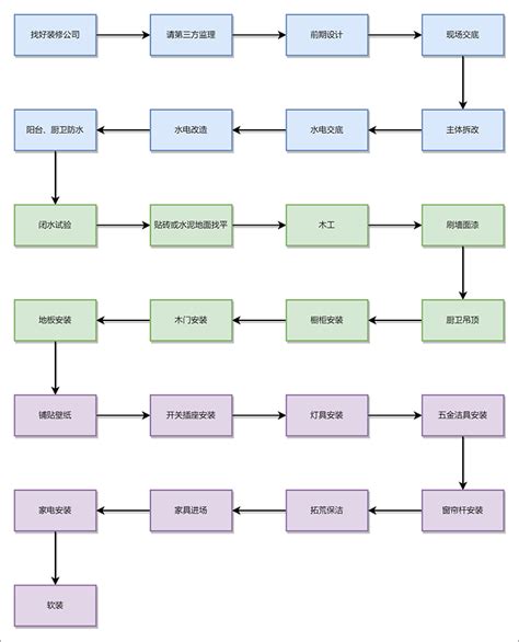 装修步骤和流程图怎么画？装修流程图分享 迅捷画图