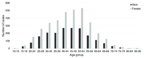 Prevalence Of Multiple Sclerosis Ms By Age And Sex Download Scientific Diagram