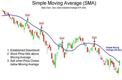 Best Intraday Trading Indicators for Technical Analysis | Leading, Lagging