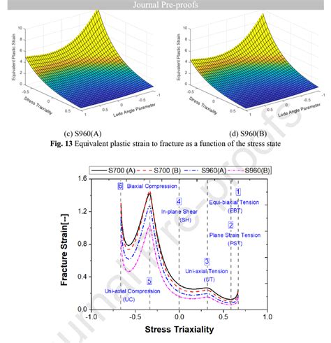 2d View Of Equivalent Plastic Strain To Fracture Vs Stress