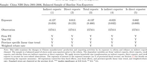 Table B 12 From NBER WORKING PAPER SERIES THE IMPACT OF INTRANATIONAL