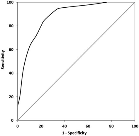 Receiver Operating Characteristic Roc Curve Indicating Diagnostic