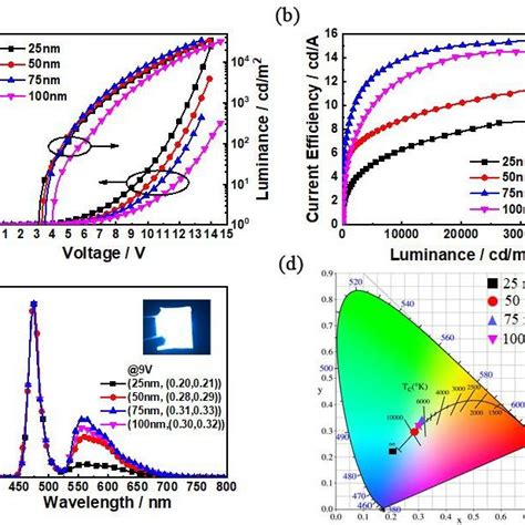 A Current Density Voltage Luminance J V L B Current