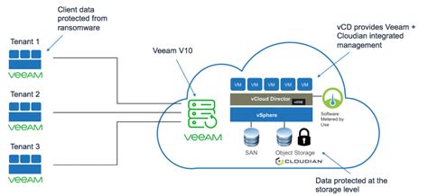 New Ransomware Protection From Veeam And Cloudian Cloudian