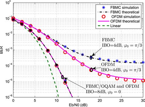 OFDM And FBMC OQAM Performance Comparison TWTA 64 Subcarriers And