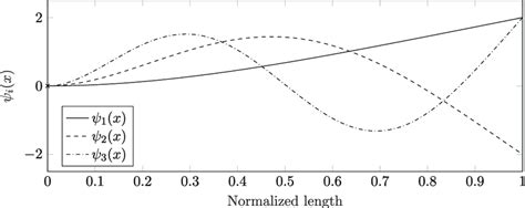 First Three Eigenmodes For A Clamped Free Normalized Length