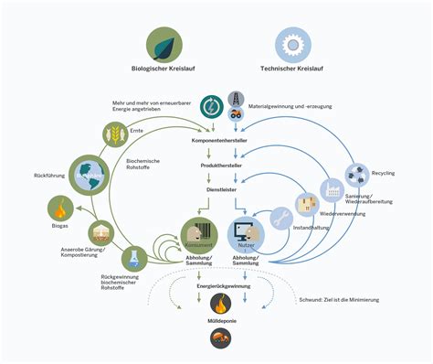 Kreislaufwirtschaft Jetzt Gemeinsam