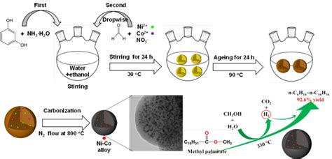 Novel Carbon Coated Bimetallic Catalyst For I Eurekalert