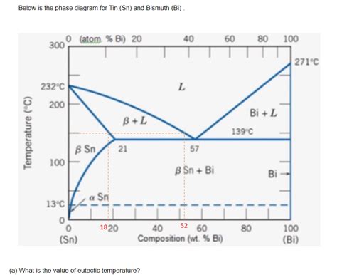 Phase Diagram Lab Report Bismuth Tin Understanding The Bismu