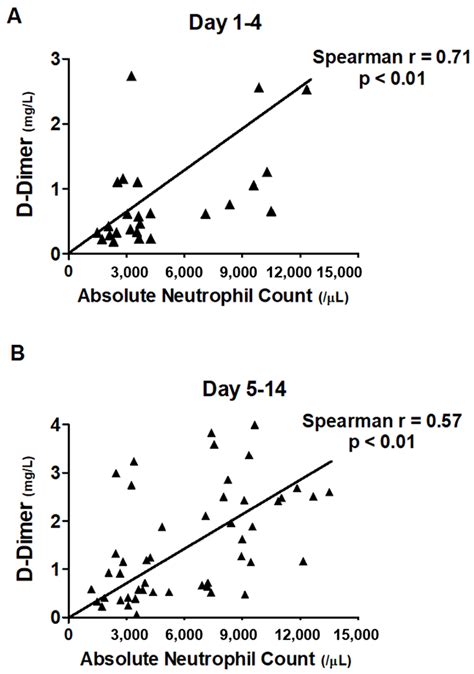 Jcm Free Full Text Association Between Early Absolute Neutrophil