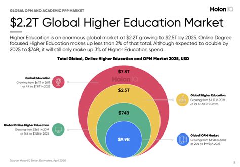 74b Online Degree Market In 2025 Up From 36b In 2019