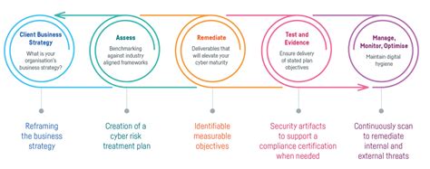 Four Pillars Of An Efficient Cyber Security Strategy Six Degrees