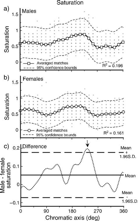 [pdf] Sex Related Differences In Peripheral Human Color Vision A Color