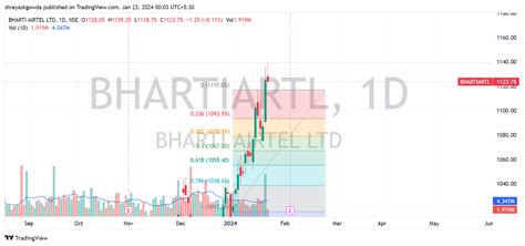 Nse Bhartiartl Chart Image By Shreyaskgowda Tradingview