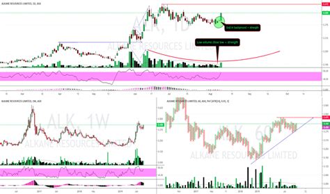 alk stock price  chart asxalk tradingview