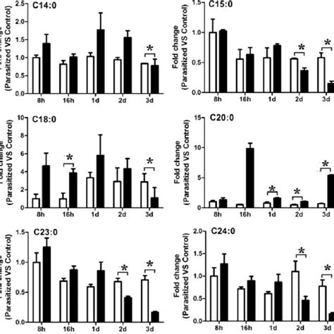 Fold Change Of FAs In Parasitized And Control Aphids P