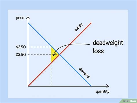 How To Calculate Deadweight Loss 5 Easy Steps