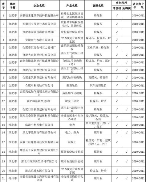 安徽省2010年度第二批资源综合利用产品认定名单xlsword文档在线阅读与下载无忧文档