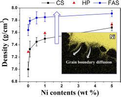 Densification Mechanism And Microstructure Development Of Fe Ni Alloys