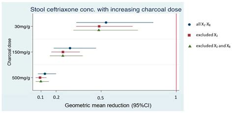 Antibiotics Free Full Text The In Vitro Efficacy Of Activated Charcoal In Fecal Ceftriaxone