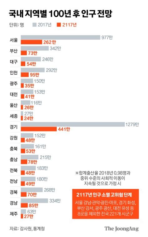 저출산 충격 보고서 100년후 서울 강남·광진·관악·마포만 생존