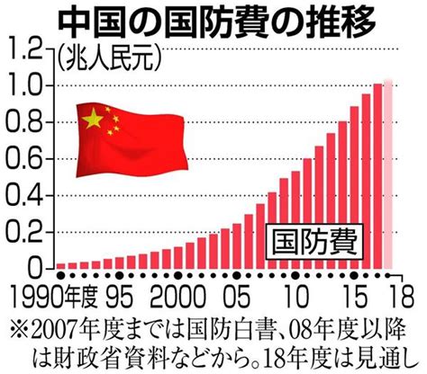 日本の国防費は横ばい 中国国防費は予算案で3・7倍、5倍近くの見積もりも 産経ニュース