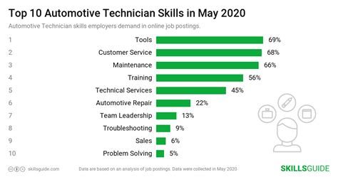 Automotive Technician Skills for Resume (2020) | SkillsGuide