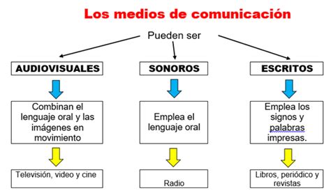 Tomi Digital Los Medios De Comunicación