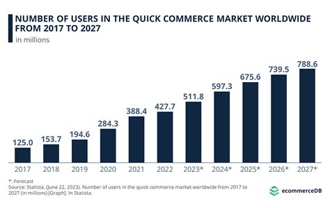 Quick Commerce ECDB