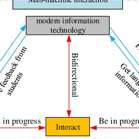 Human-computer interaction process | Download Scientific Diagram