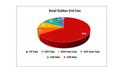 Synthetic Butyl Rubber Supplier/Manufacturer/Company Price | YUSHENG