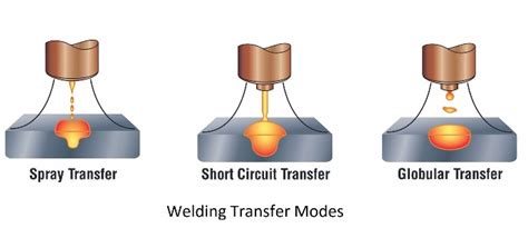 Welding Transfer Modes Welding Of Welders