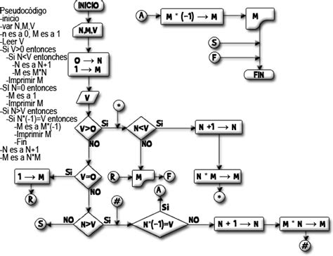 Factorial De Un Numero Diagrama De Flujo Png Midjenum Hot Sex