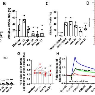 Malignant Ascites Causes Dysfunction During In Vitro Activation Of NK