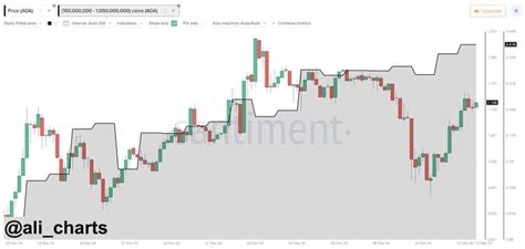 Cardano Whales Bet M Ada To Reclaim Level Will It Work