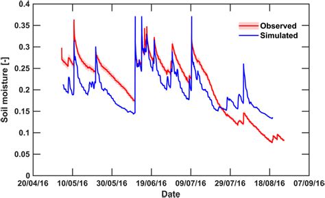Comparison of simulated and observed soil moisture. | Download ... 