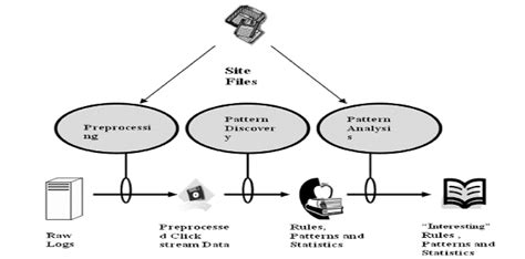 Web Usage Mining Phases From Fig Above Web Usage Mining