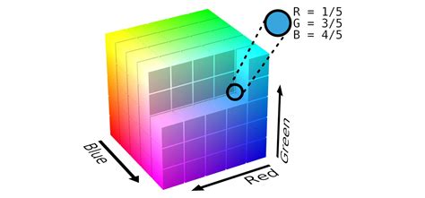 What are RGB and YUV color spaces? | Blog