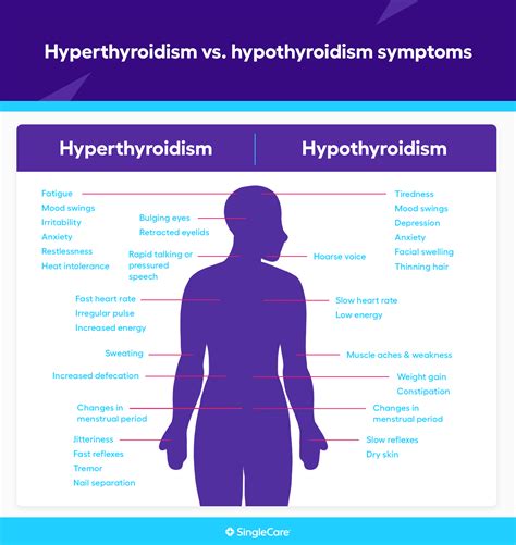 Hyperthyroidism Vs Hypothyroidism