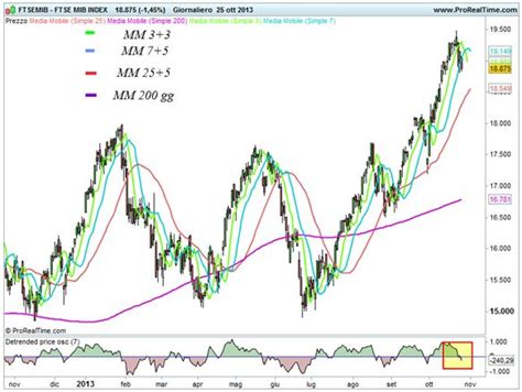 Ftse Mib In Fase Di Correzione Finanza E Dintornifinanza E Dintorni