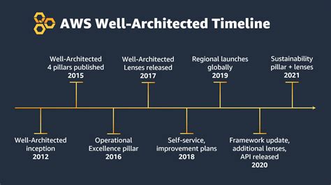 AWS Well-Architected Framework