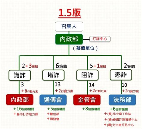 政院推打詐1 5版 四大面向kpi曝光 綜合 工商時報