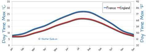 England and France Weather Comparison