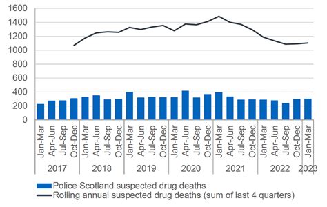 Suspected Drug Deaths In Scotland January To March 2023 Gov Scot