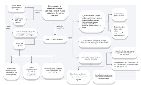 Plantilla Cuadro Conceptual Delitos Contra La Integridad Personal