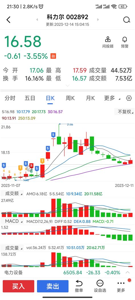 这股我有多能忍！天天看，看明天了缺口不破，大胆买入，破了就再观望科力尔002892股吧东方财富网股吧