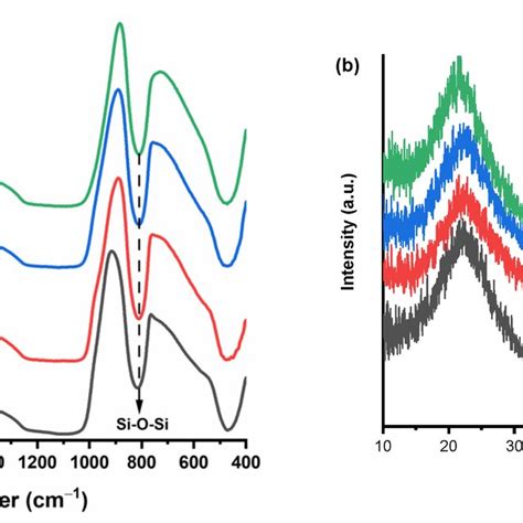 A Fourier Transform Infrared Spectroscopy Ftir Spectra And B Download Scientific Diagram