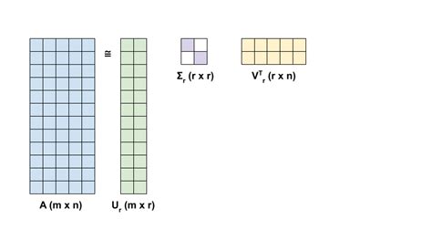 Matrix Approximation With Core APIs TensorFlow Core